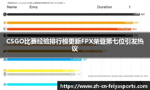 CSGO比赛经验排行榜更新FPX荣登第七位引发热议